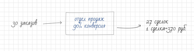 Конверсия заказов в продажи