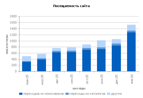 Посещаемость сайта