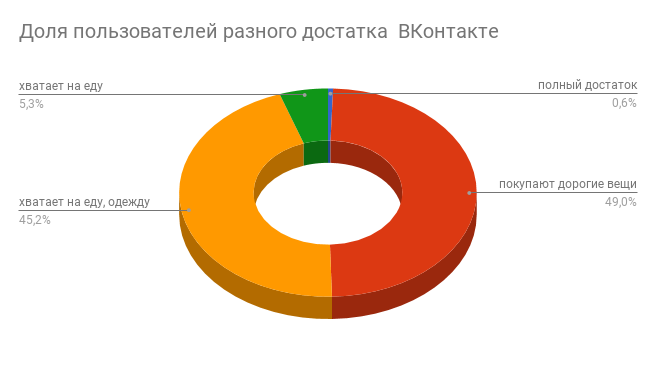 Доля платежеспособных пользователей ВКонтакте