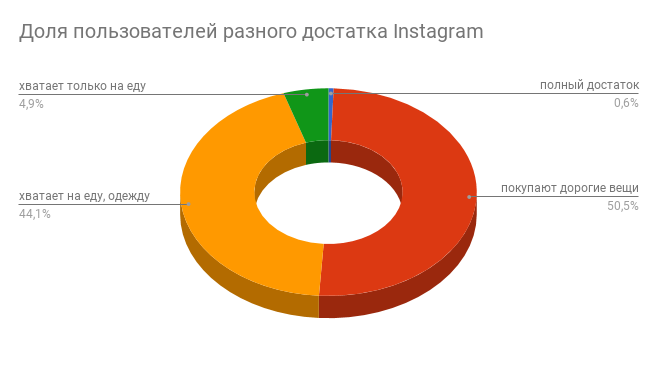 Доля платежеспособных пользователей Instagram