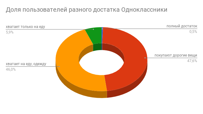 Доля платежеспособных пользователей Одноклассники