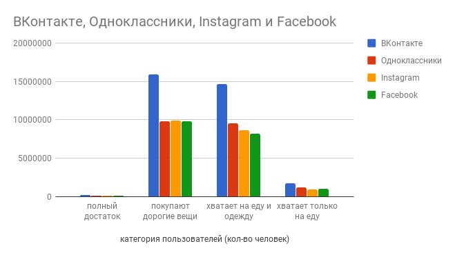 Платежеспособность аудитории соцсетей