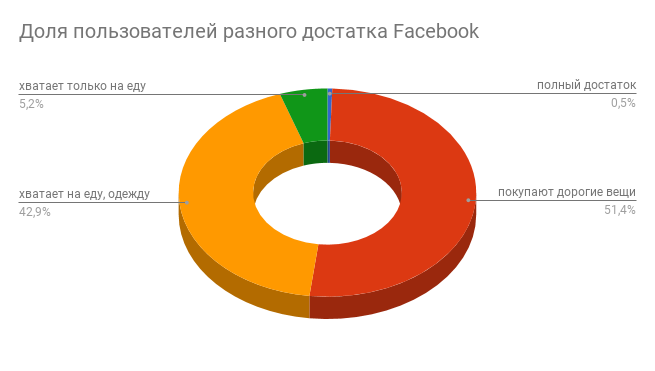 Доля платежеспособных пользователей Facebook