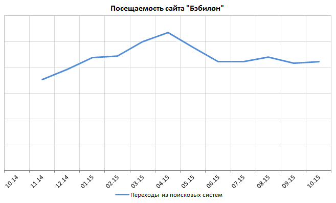 посещаемость Бэбилон