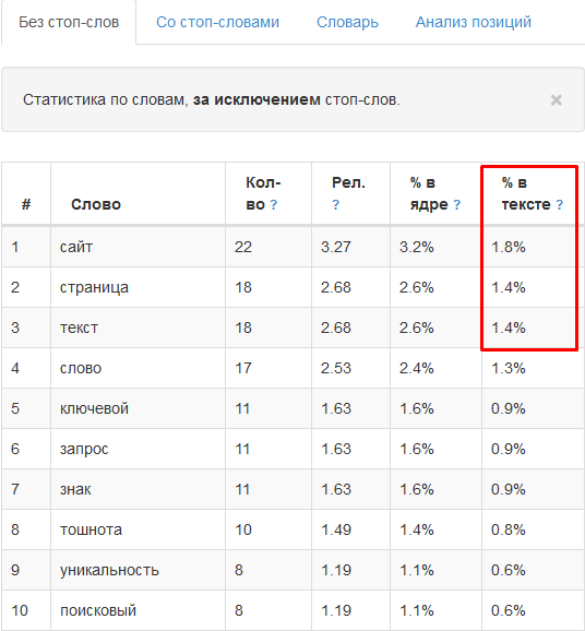 Хороший показатель тошноты в тексте по версии istio.com