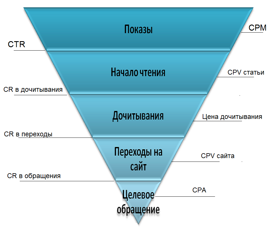 Воронка метрик эффективности Яндекс Дзен