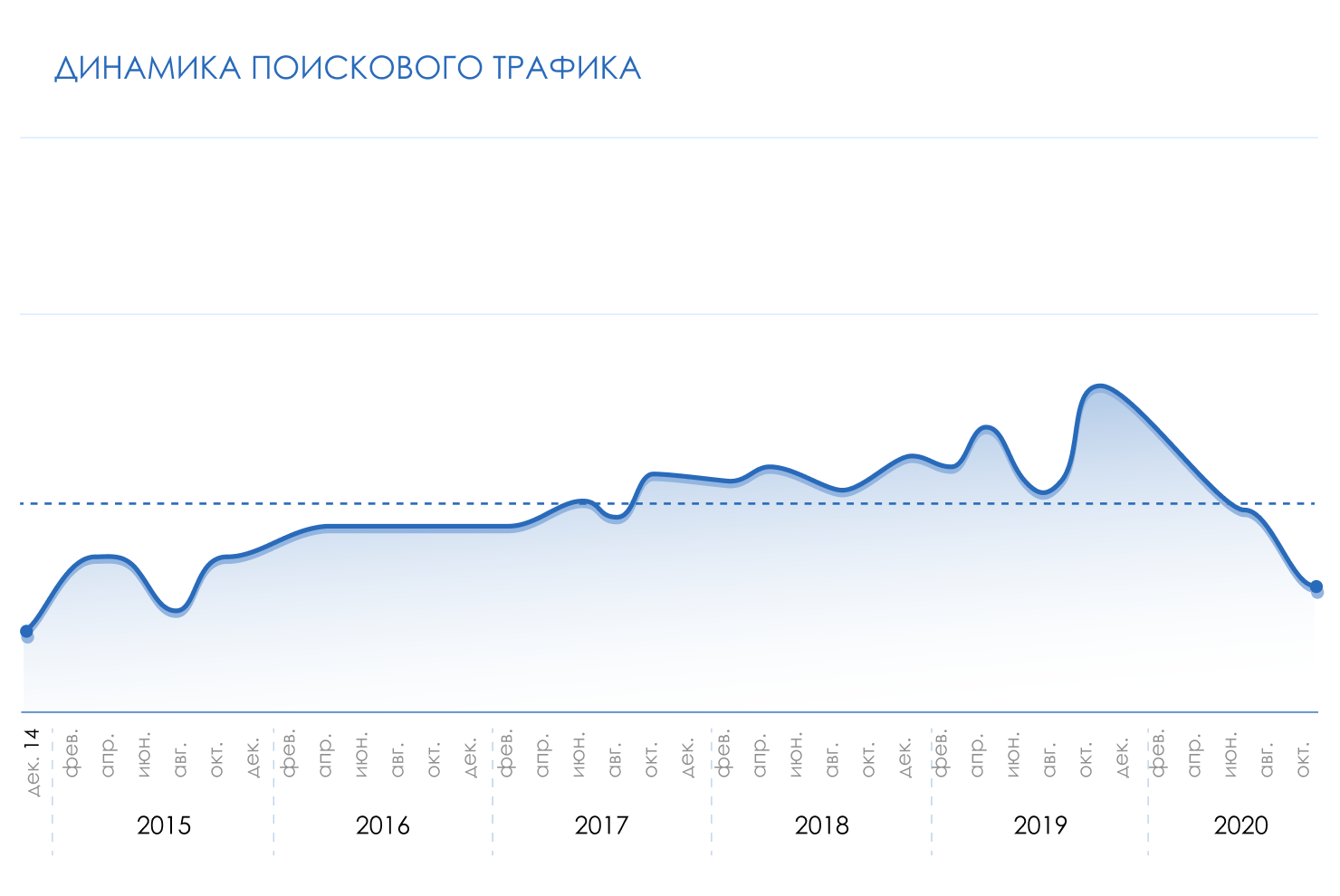 Динамика поискового трафика до поисковой оптимизации