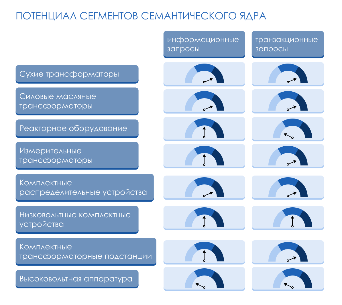 Матрица потенциала сегментов семантического ядра