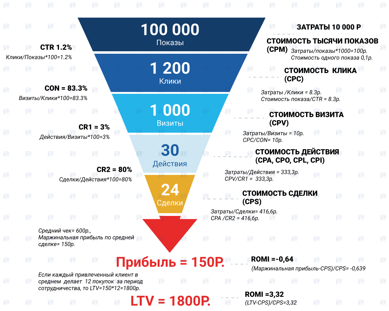 Метрики эффективности в интернет-маркетинге