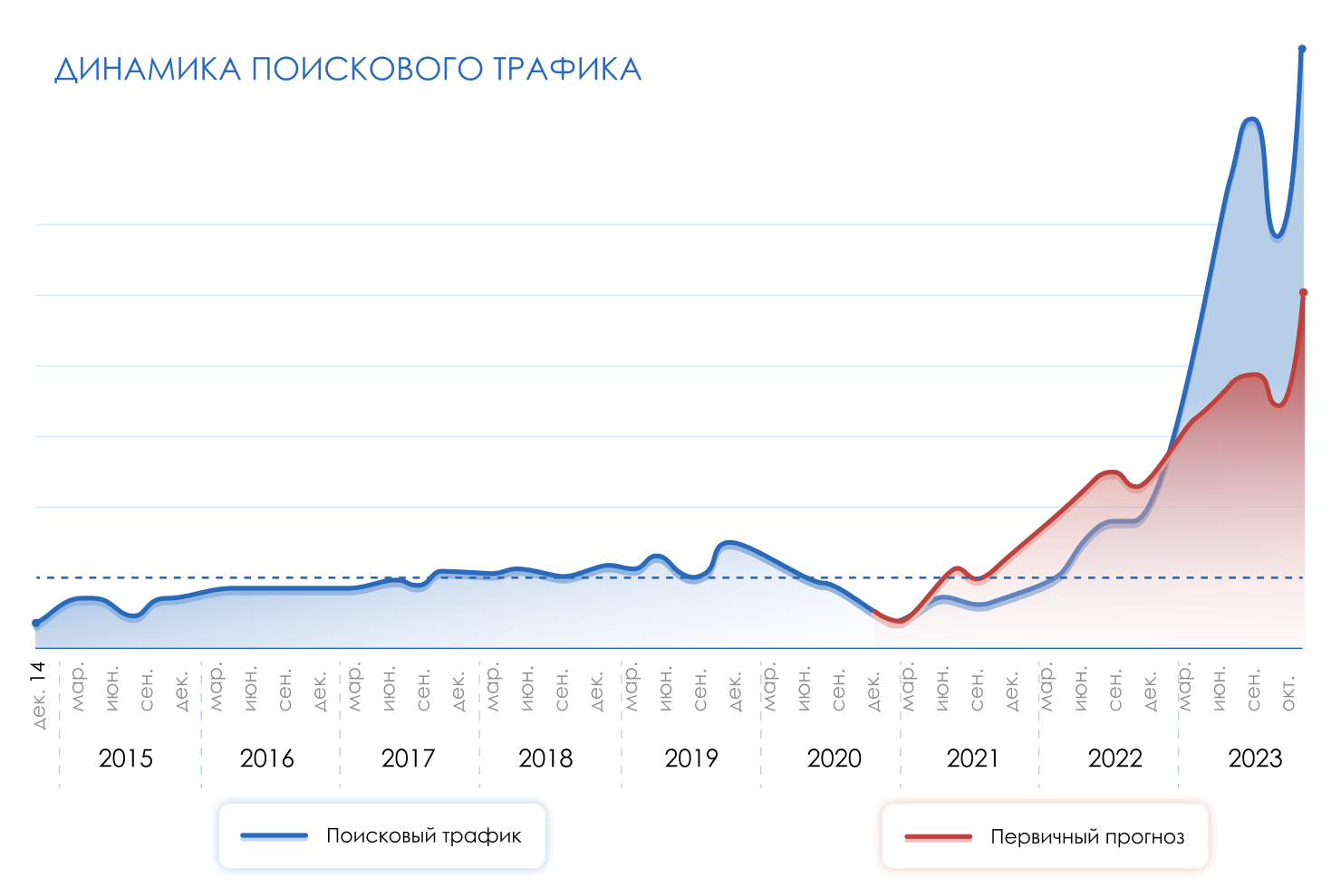 Прогноз и факт поискового трафика