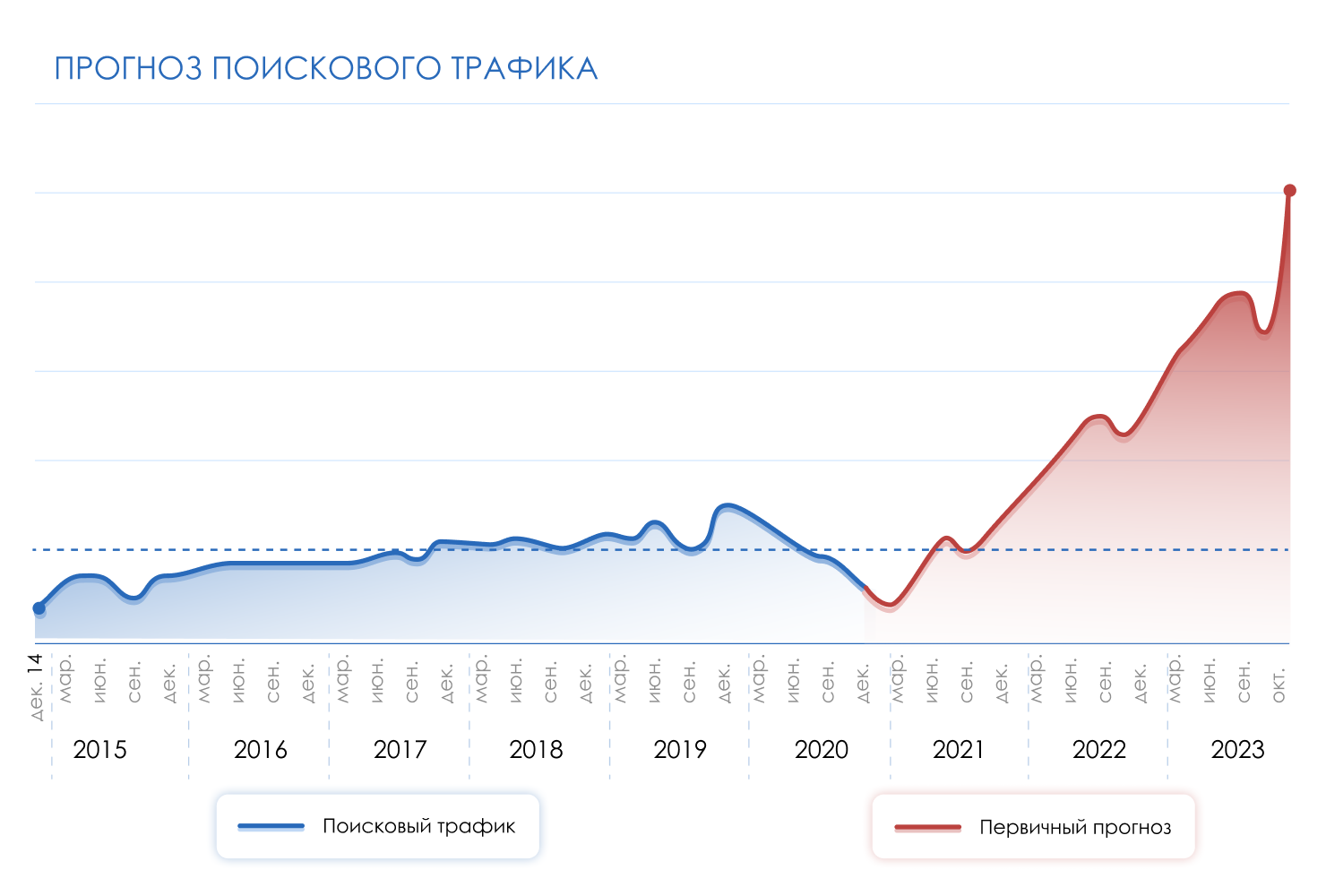 Прогноз поискового трафика