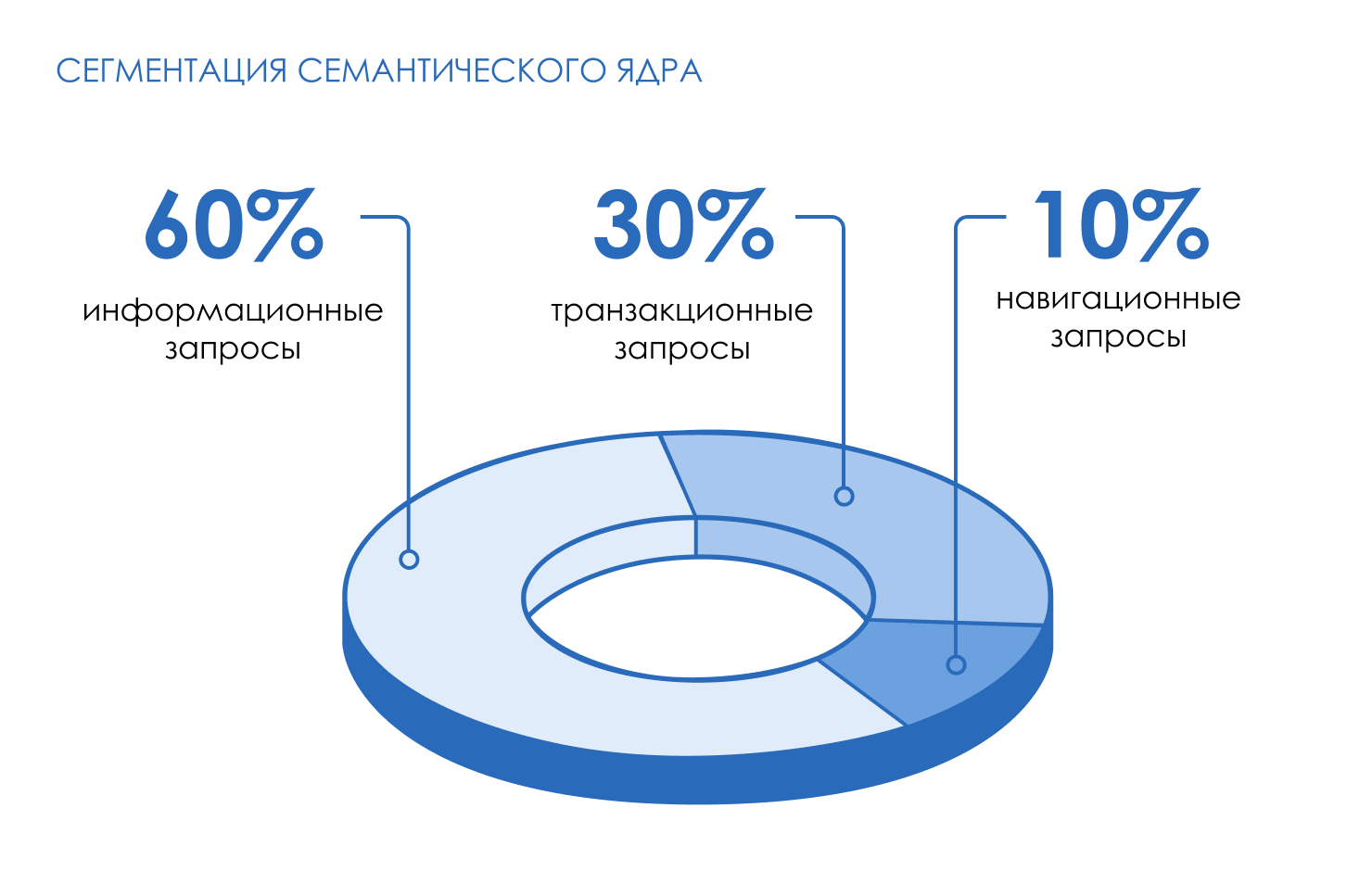 Сегментация семантического ядра