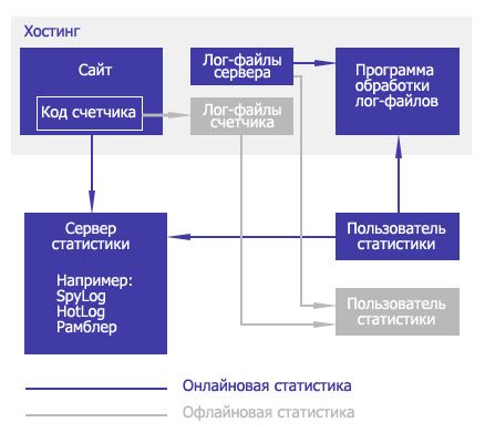 Схема работы различных видов систем статистики