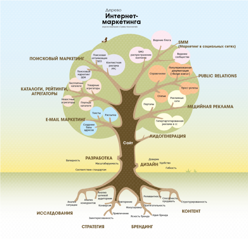 Дерево интернет-маркетинга