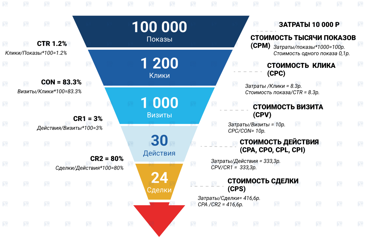 Воронка с абсолютными, относительными и финансовыми метриками