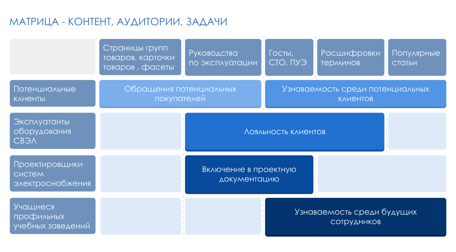 Задачи, которые решает контент