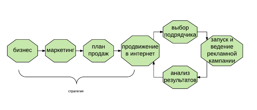 Схема выбора подрядчика